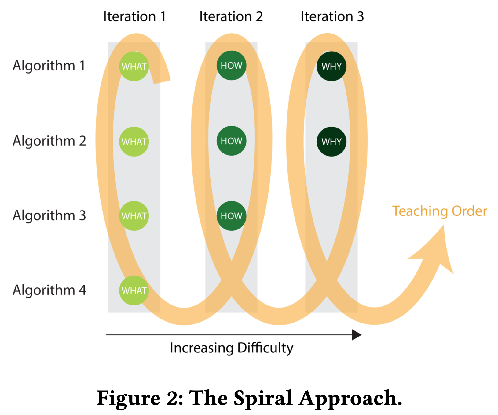 Spiral approach to course design