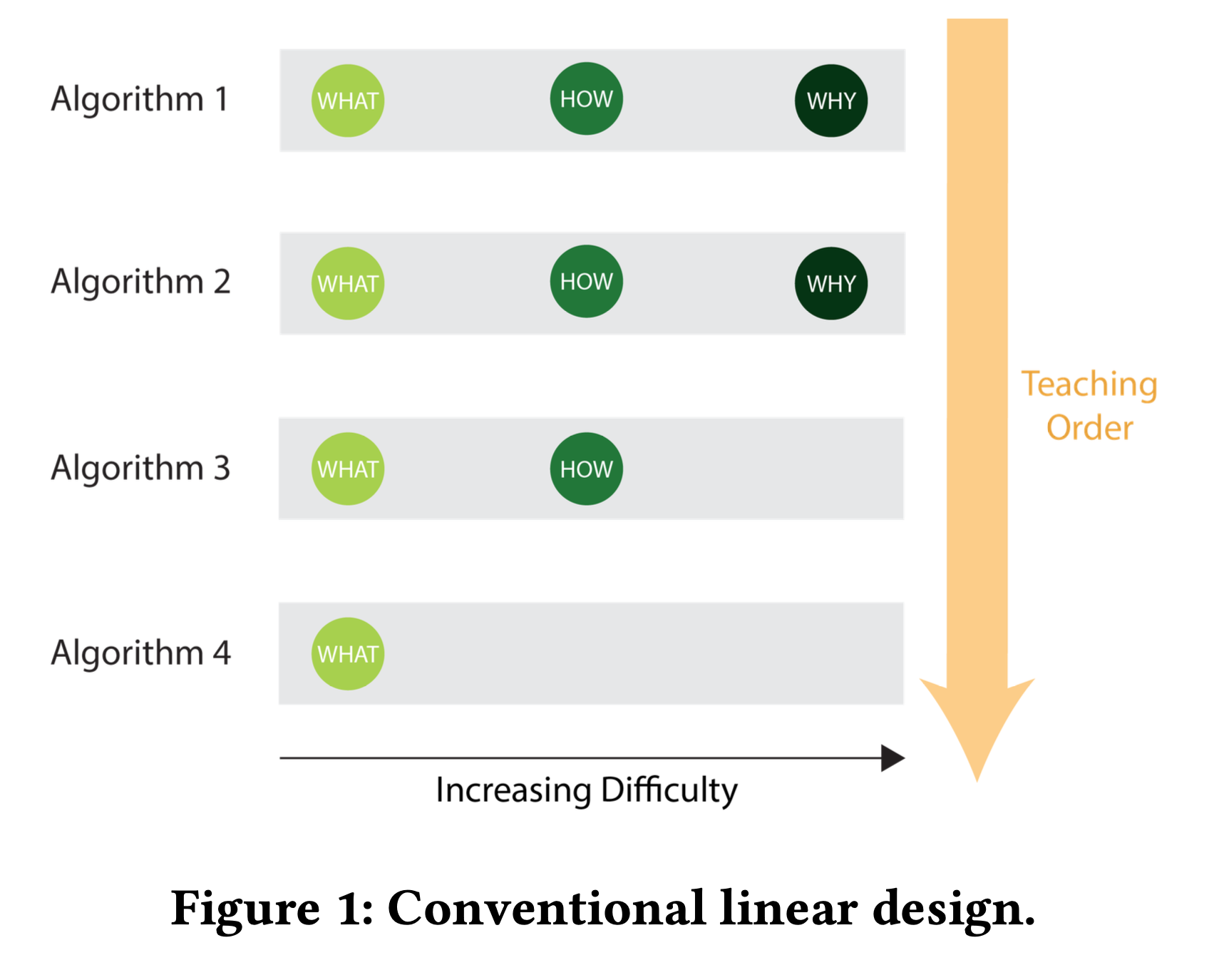 Linear approach to course design